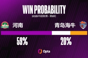 青岛海牛客场遭遇8连败,追平球队在中超客场连败纪录